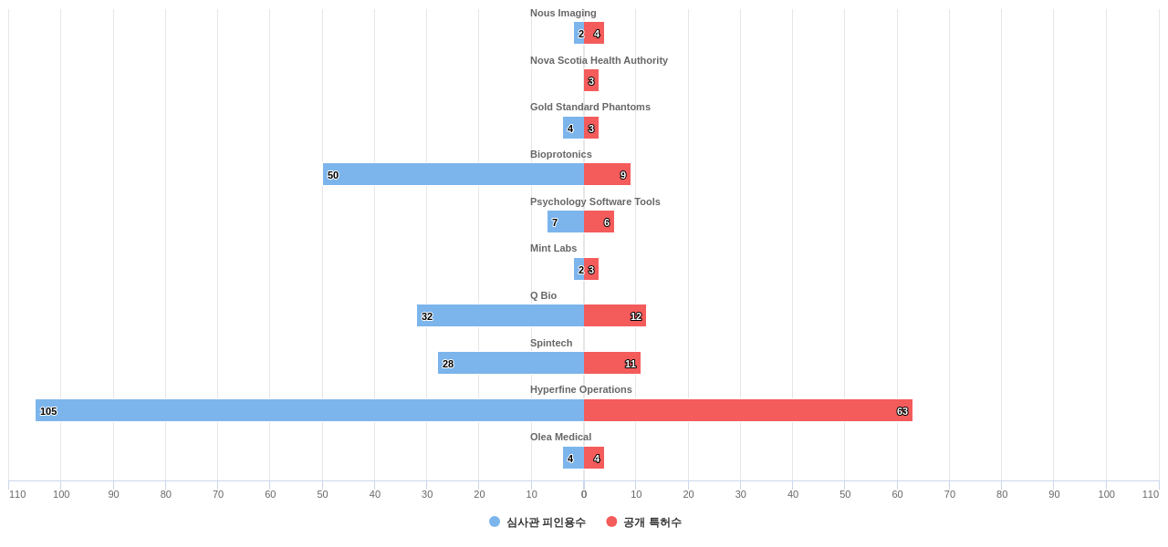 NMR 영상장치MRI 분야의 US 특허를 보유한 전문 기업별 이 분야 보유 특허수 vs 보유 특허가 받은 심사관 피인용수 데이터 기준일 20240101 그림