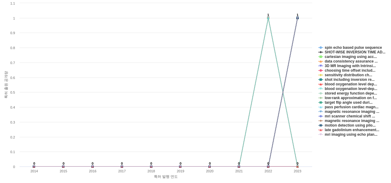 NMR 영상장치MRI 분야의 US 특허에서의 기능작용 관련 신규 등장 키워드 동향 데이터 기준일 20240101 그림