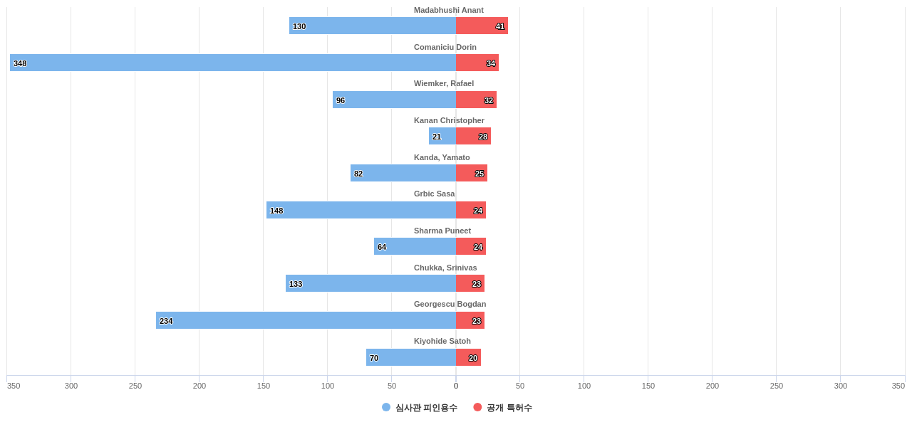 생물 의학적 이미지 검사 분야의 US 특허 발명 핵심 연구자별 발명 특허수 vs 발명 특허가 받은 심사관 피인용수 데이터 기준일 20240101 그림