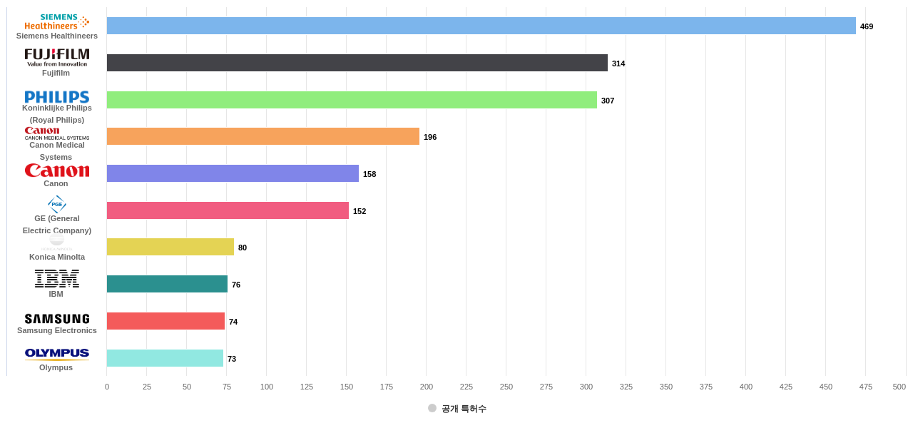 생물 의학적 이미지 검사 분야의 US 특허 보유 마켓 리더별 이 분야 보유 출원공개 특허수 데이터 기준일 20240101 그림