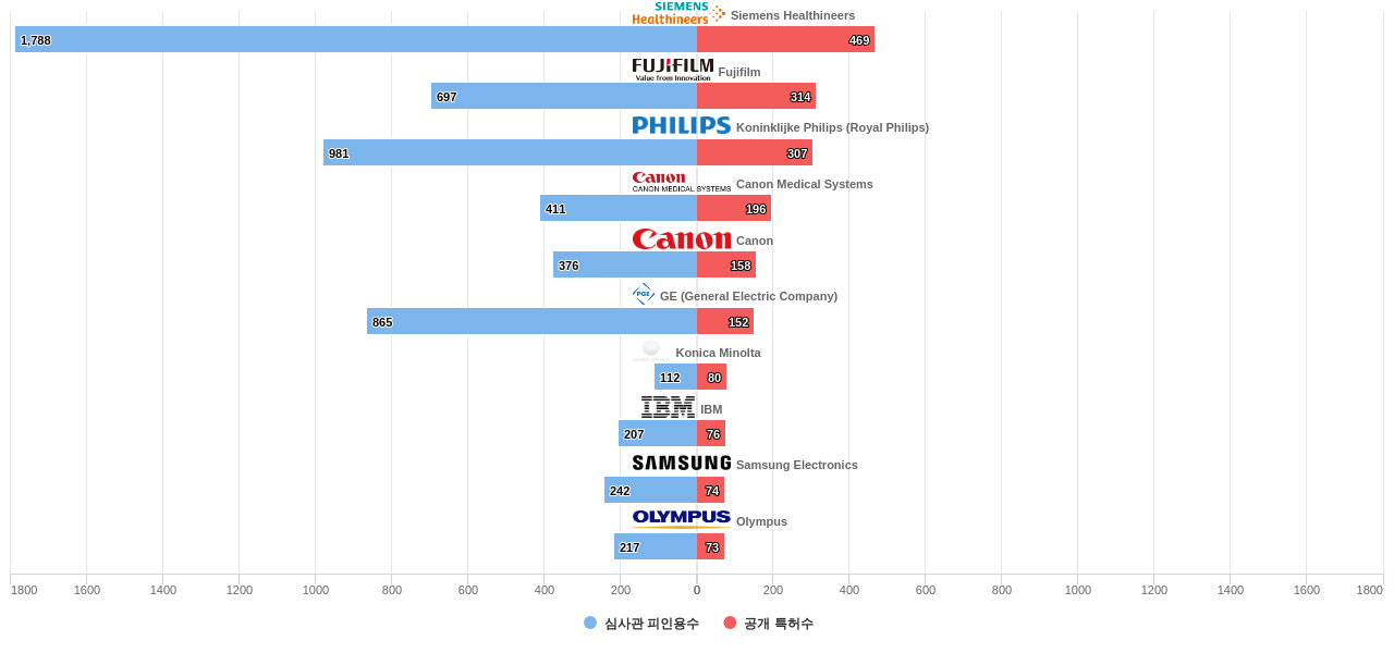 생물 의학적 이미지 검사 분야의 US 특허를 보유한 마켓 리더별 이 분야 보유 특허수 vs 보유 특허가 받은 심사관 피인용수 데이터 기준일 20240101 그림