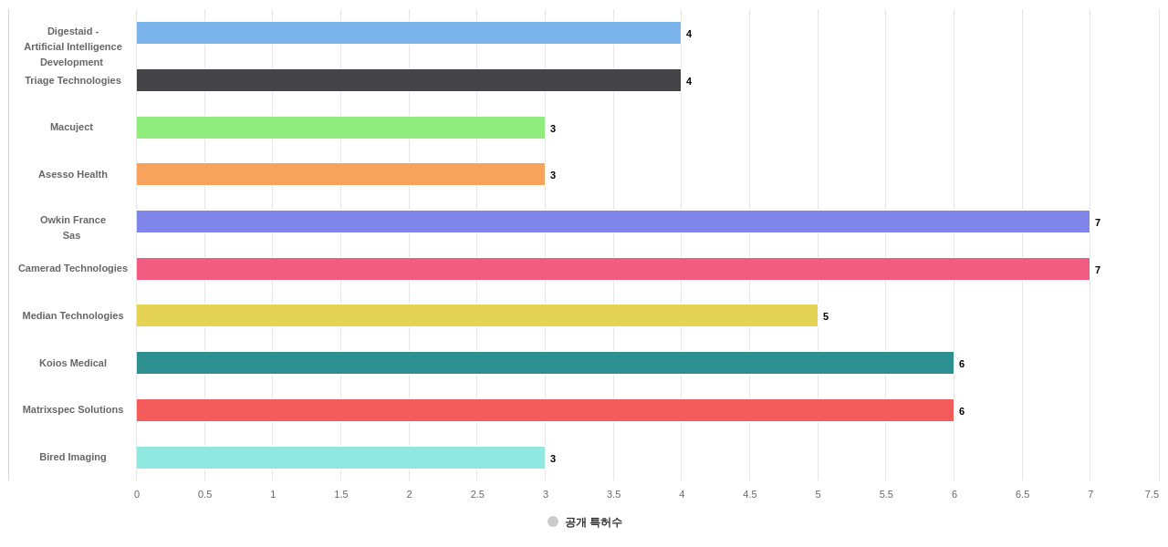 생물 의학적 이미지 검사 분야의 US 특허 보유 전문 기업별 이 분야 보유 출원공개 특허수 데이터 기준일 20240101 그림