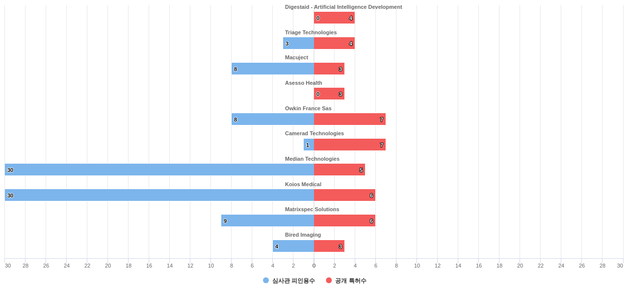 생물 의학적 이미지 검사 분야의 US 특허 보유 전문 기업별 이 분야 보유 특허수 vs 보유 특허의 심사관 피인용수 데이터 기준일 20240101 그림