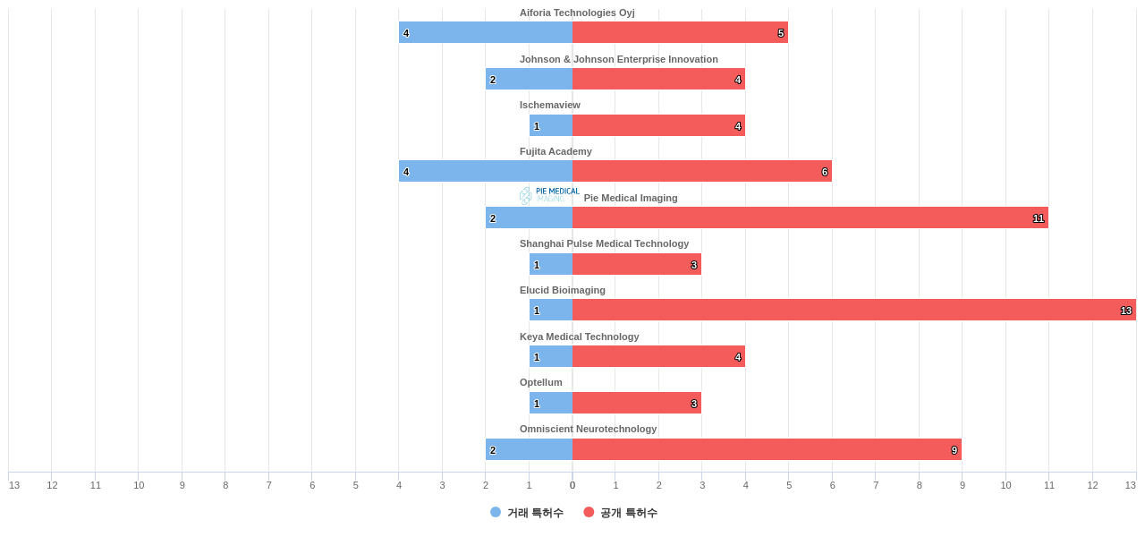 생물 의학적 이미지 검사 분야의 US 특허 보유 전문 기업별 이 분야 보유 특허수 vs 매입 특허수 데이터 기준일 20240101 그림