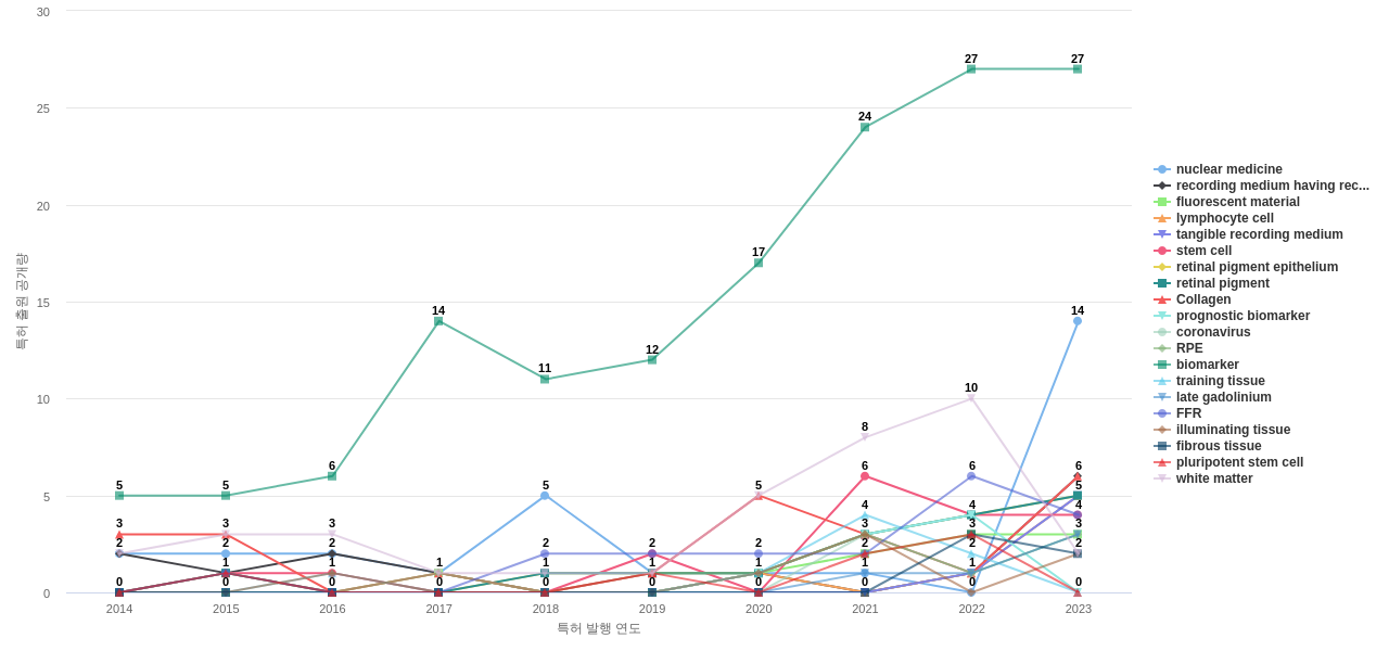 생물 의학적 이미지 검사 분야의 US 특허에서의 소재물질 관련 급성장 키워드 동향 데이터 기준일 20240101 그림