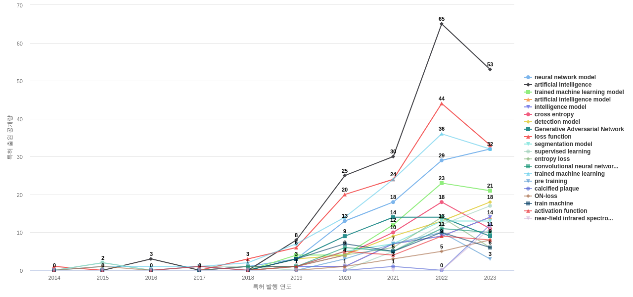 생물 의학적 이미지 검사 분야의 US 특허에서의 급성장 키워드 동향 데이터 기준일 20240101 그림