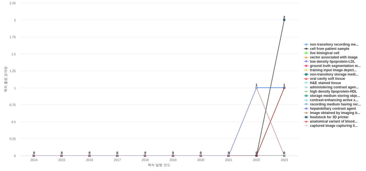생물 의학적 이미지 검사 분야의 US 특허에서의 소재물질 관련 신규 등장 키워드 동향 데이터 기준일 20240101 그림