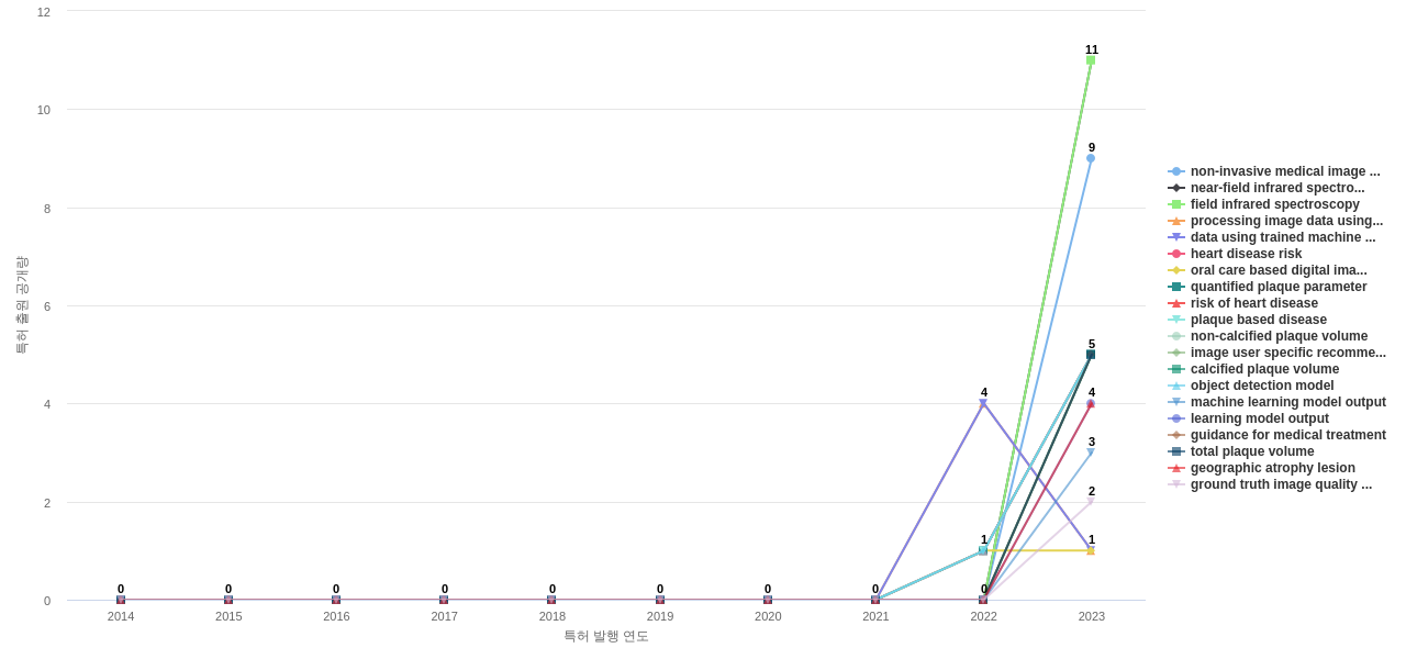생물 의학적 이미지 검사 분야의 US 특허에서의 신규 등장 키워드 동향 데이터 기준일 20240101 그림