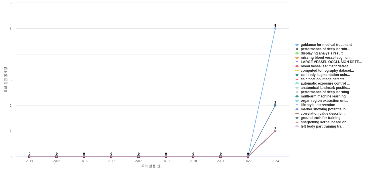 생물 의학적 이미지 검사 분야의 US 특허에서의 기능작용 관련 신규 등장 키워드 동향 데이터 기준일 20240101 그림