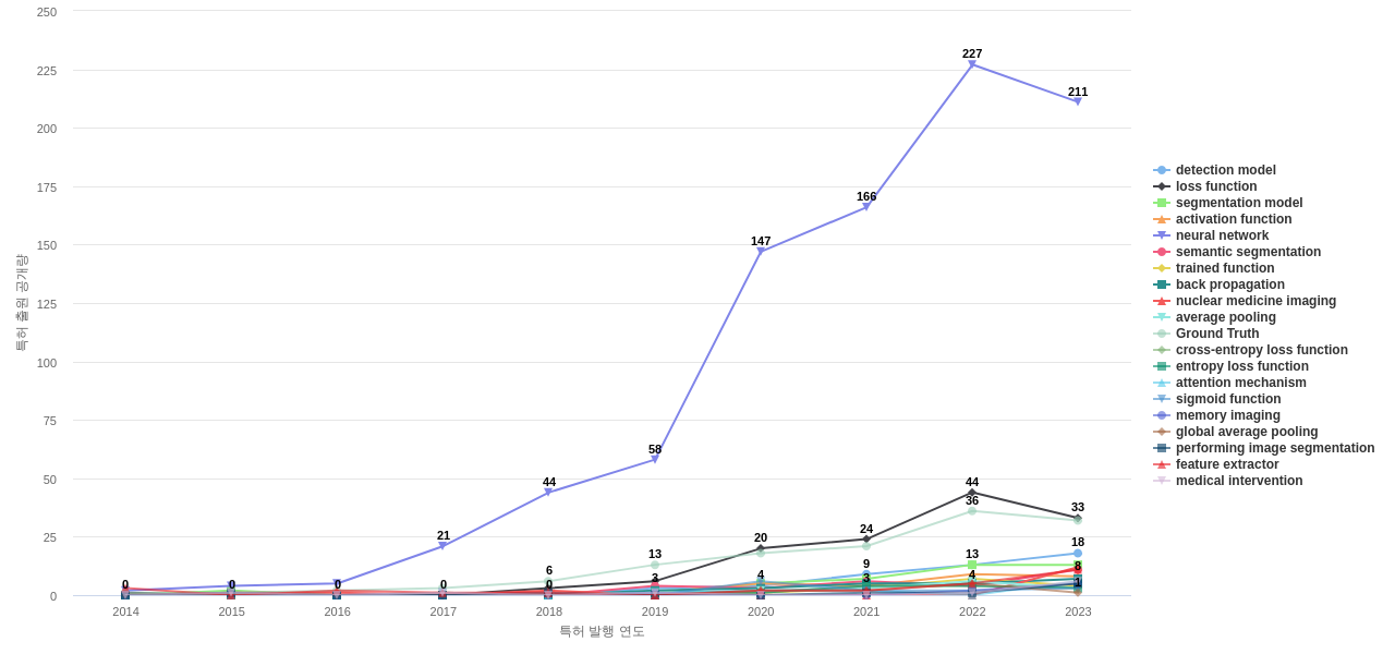 생물 의학적 이미지 검사 분야의 US 특허에서의 기능작용 관련 급성장 키워드 동향 데이터 기준일 20240101 그림