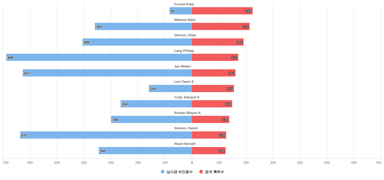 필터 및 보철 분야의 US 특허 발명 핵심 연구자별 발명 특허수 vs 발명 특허가 받은 심사관 피인용수 데이터 기준일 20240101 그림