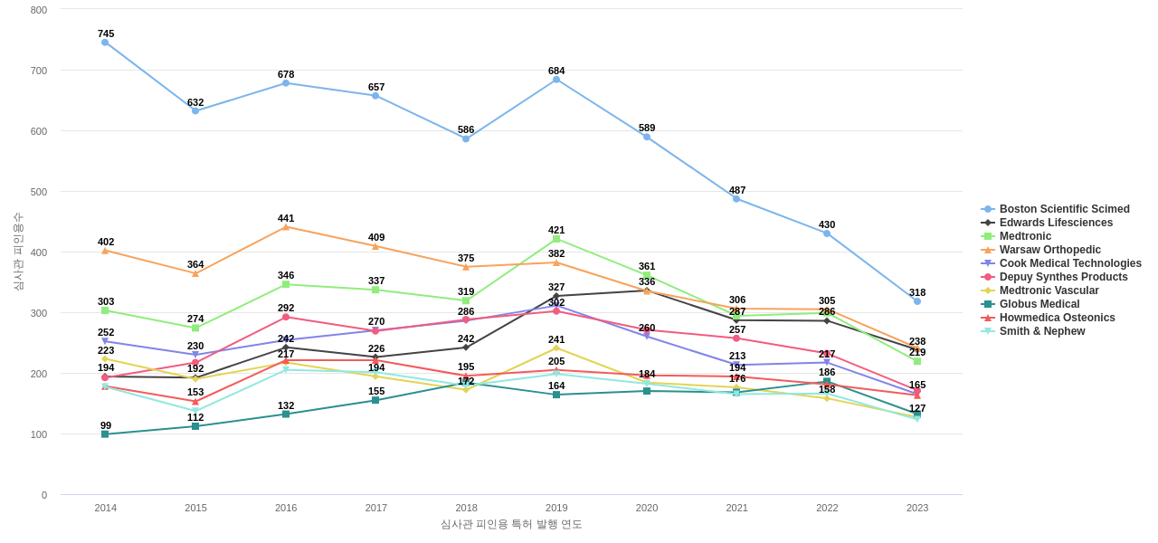 필터 및 보철 분야의 US 특허 보유 마켓 리더별 이 분야 보유 특허의 심사관 피인용수 동향 데이터 기준일 20240101 그림