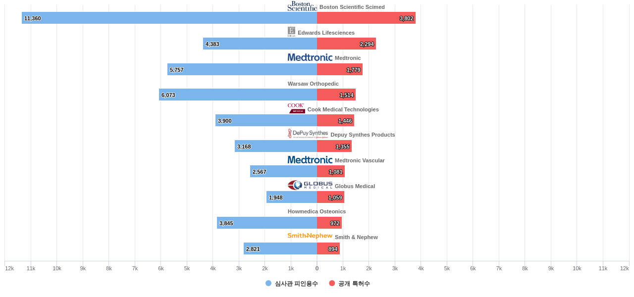 필터 및 보철 분야의 US 특허 보유 마켓 리더별 이 분야 보유 특허수 vs 보유 특허의 심사관 피인용수 데이터 기준일 20240101 그림