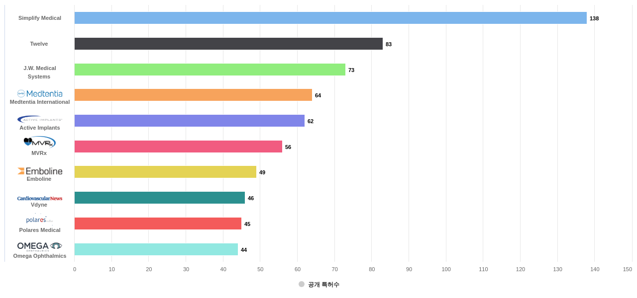 필터 및 보철 분야의 US 특허 보유 전문 기업별 이 분야 보유 출원공개 특허수 데이터 기준일 20240101 그림
