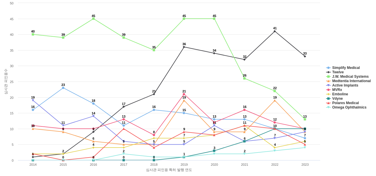 필터 및 보철 분야의 US 특허 보유 전문 기업별 이 분야 보유 특허의 심사관 피인용수 동향 데이터 기준일 20240101 그림