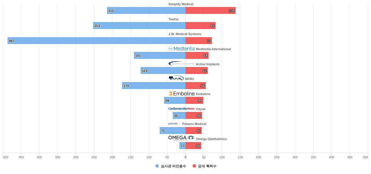 필터 및 보철 분야의 US 특허 보유 전문 기업별 이 분야 보유 특허수 vs 보유 특허의 심사관 피인용수 데이터 기준일 20240101 그림
