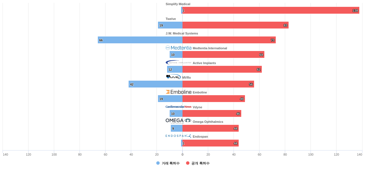 필터 및 보철 분야의 US 특허 보유 전문 기업별 이 분야 보유 특허수 vs 매입 특허수 데이터 기준일 20240101 그림