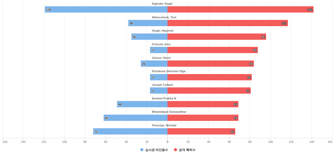 소화관 또는 소화기계 질환용 의약 분야의 US 특허 발명 핵심 연구자별 발명 특허수 vs 발명 특허가 받은 심사관 피인용수 데이터 기준일 20240101 그림