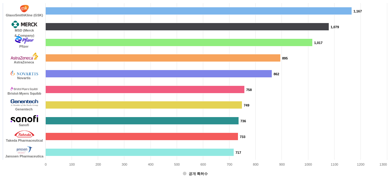 소화관 또는 소화기계 질환용 의약 분야의 US 특허 보유 마켓 리더별 이 분야 보유 출원공개 특허수 데이터 기준일 20240101 그림