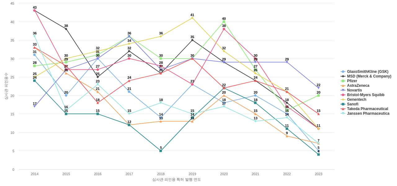 소화관 또는 소화기계 질환용 의약 분야의 US 특허 보유 마켓 리더별 이 분야 보유 특허의 심사관 피인용수 동향 데이터 기준일 20240101 그림