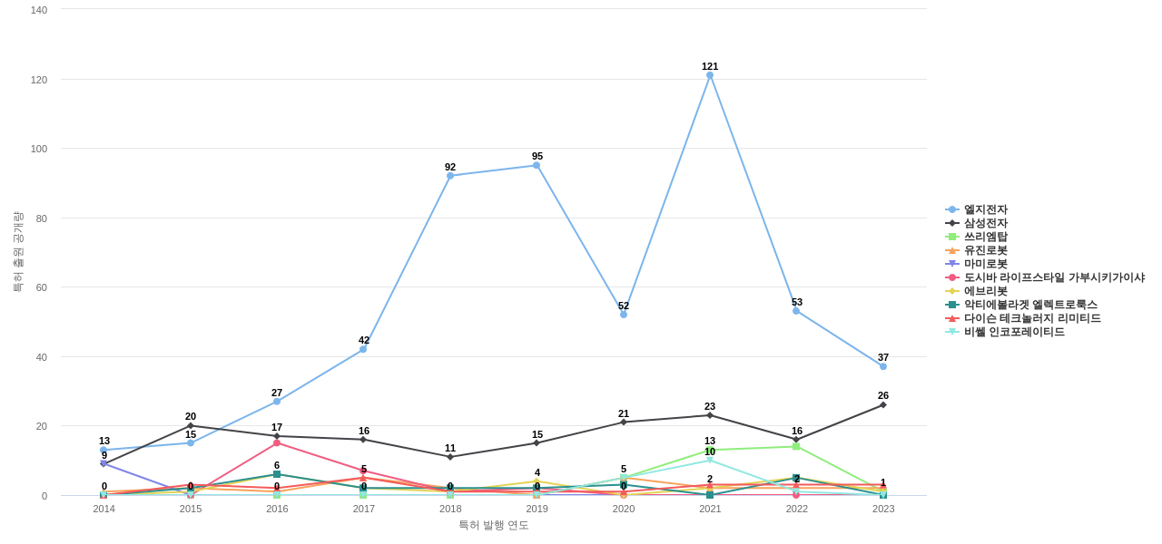 로봇청소기 분야의 KR 특허 보유 주요 기업별 특허 출원공개 동향 데이터 기준일 20240101 그림