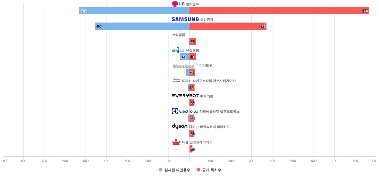 로봇청소기 분야의 KR 특허 보유 주요 기업별 이 분야 보유 특허수 vs 보유 특허의 심사관 피인용수 데이터 기준일 20240101 그림