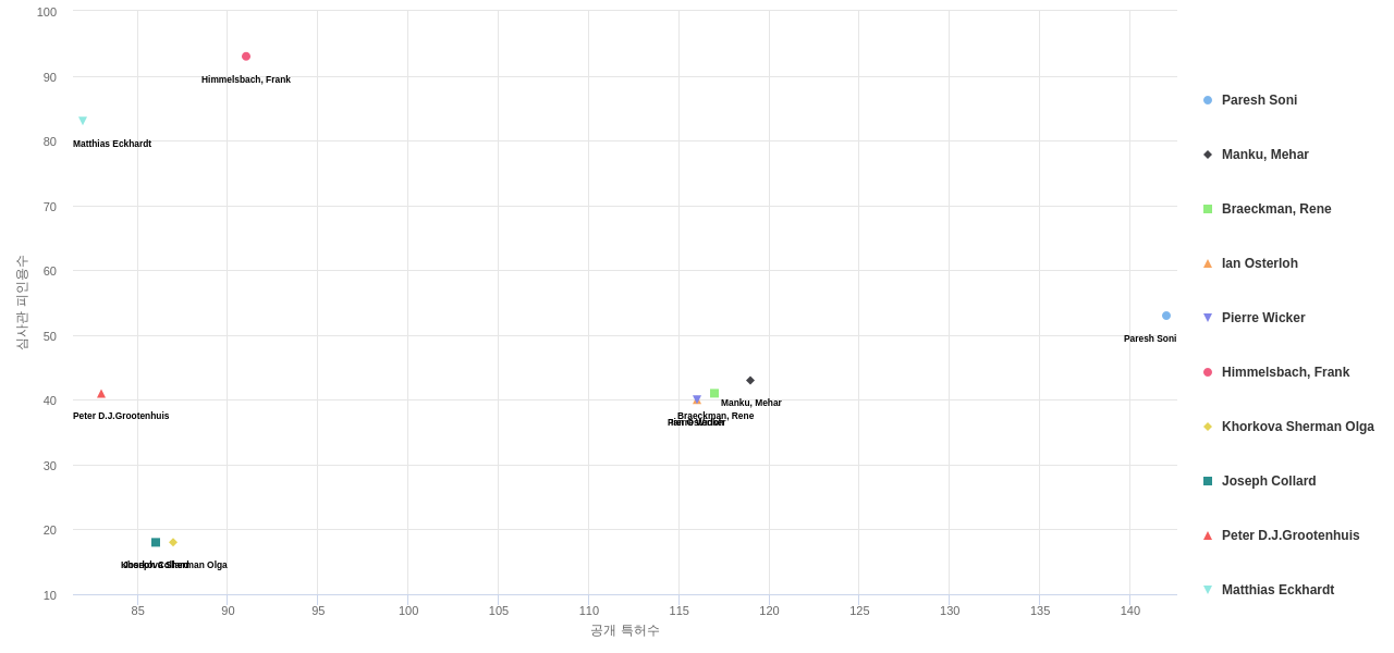 대사 질환용 의약품 분야의 US 특허 발명 핵심 연구자별 발명 특허수 vs 발명 특허가 받은 심사관 피인용수 데이터 기준일 20240101 그림
