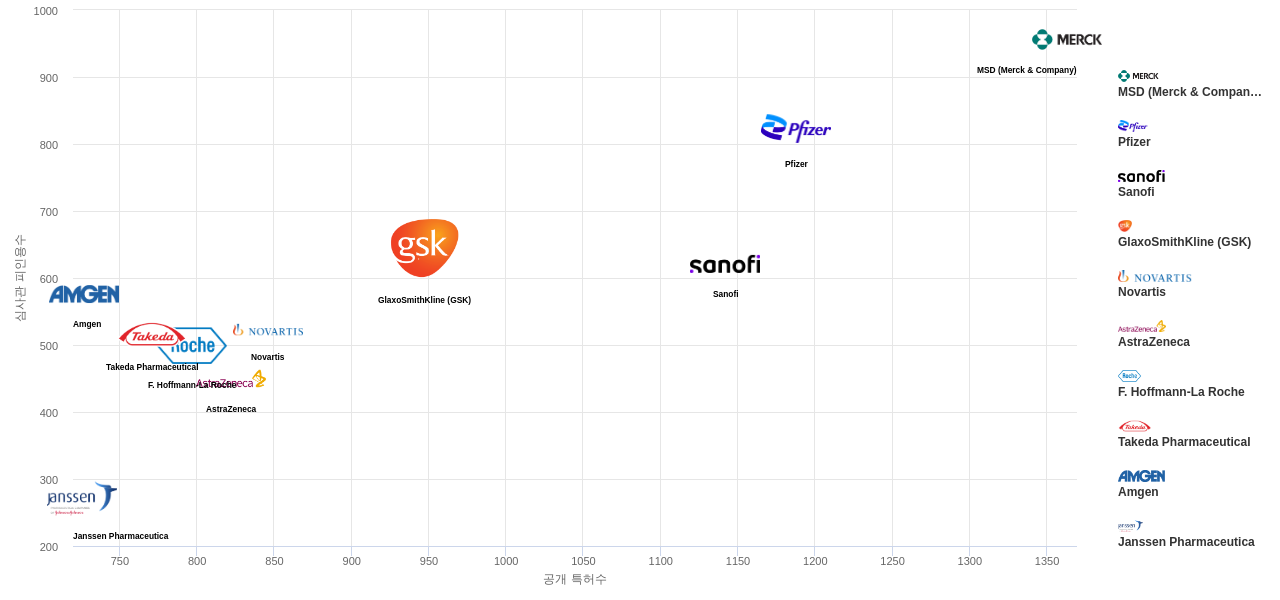 대사 질환용 의약품 분야의 US 특허 보유 주요 기업별 보유 특허수 vs 보유 특허가 받은 심사관 피인용수 데이터 기준일 20240101 그림