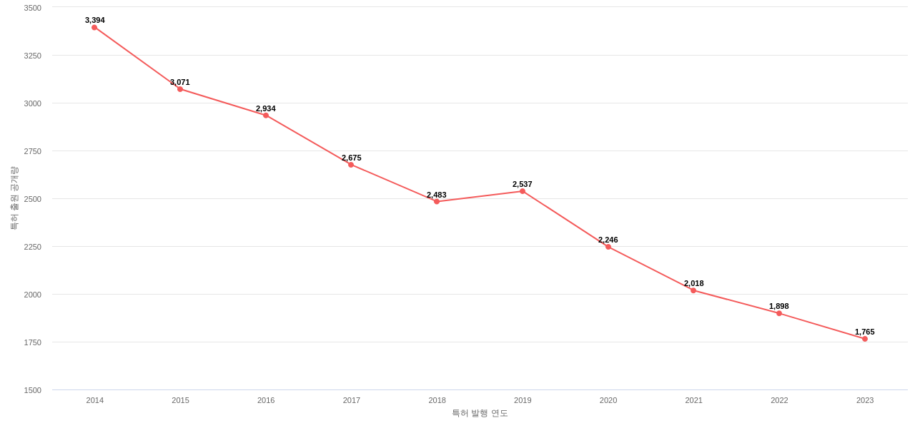 대사 질환용 의약품 분야에 대한 US 특허 출원공개 동향 데이터 기준일 20240101 그림