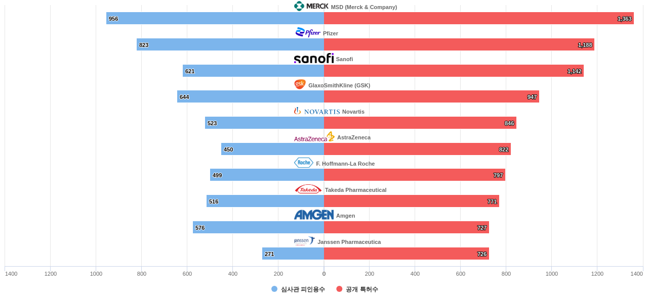 대사 질환용 의약품 분야의 US 특허 보유 주요 기업별 보유 특허수 vs 보유 특허가 받은 심사관 피인용수 데이터 기준일 20240101 그림