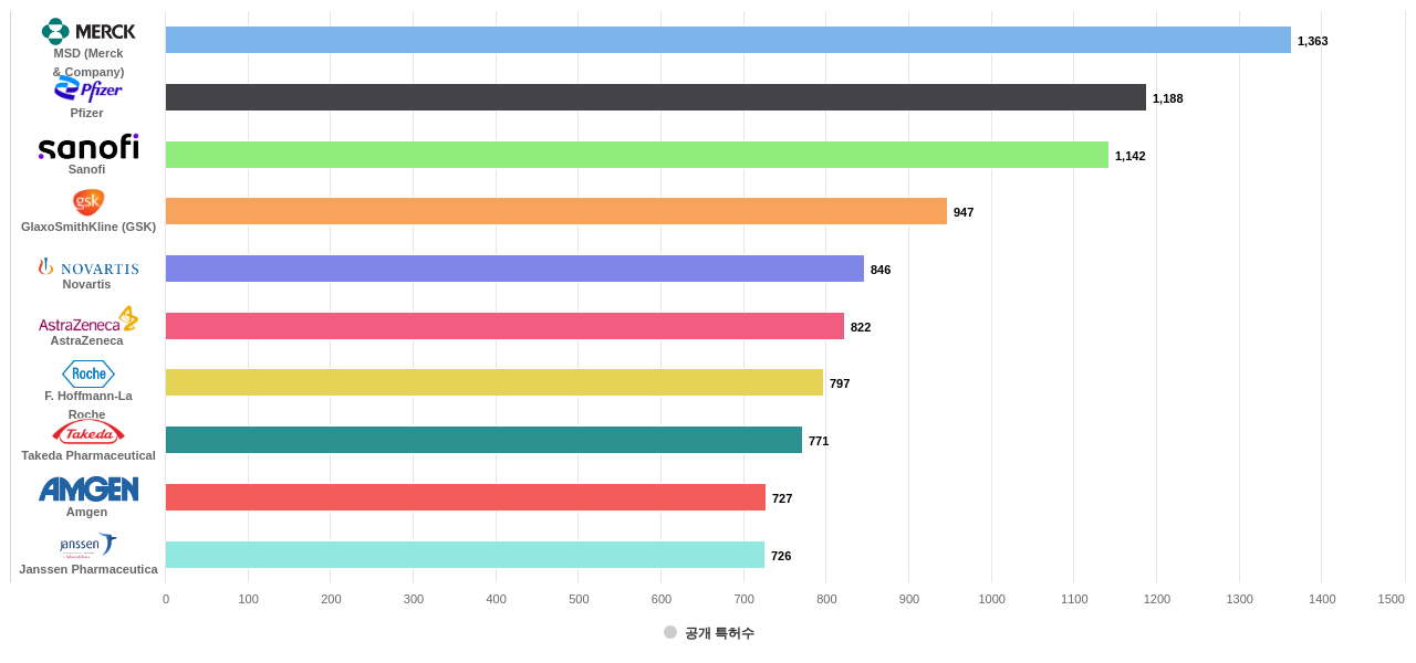 대사 질환용 의약품 분야의 US 특허 보유 마켓 리더별 이 분야 보유 출원공개 특허수 데이터 기준일 20240101 그림