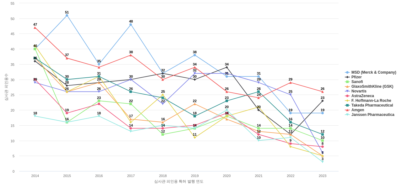 대사 질환용 의약품 분야의 US 특허 보유 마켓 리더별 이 분야 보유 특허의 심사관 피인용수 동향 데이터 기준일 20240101 그림
