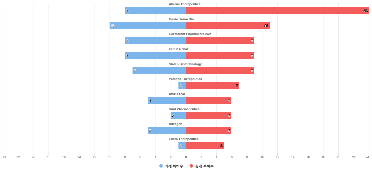 대사 질환용 의약품 분야의 US 특허 보유 전문 기업별 이 분야 보유 특허수 vs 매입 특허수 데이터 기준일 20240101 그림