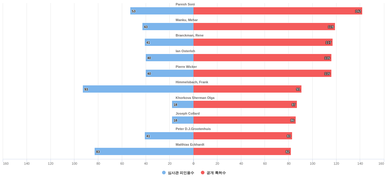 대사 질환용 의약품 분야의 US 특허 발명 핵심 연구자별 이 분야 발명 특허수 vs 발명 특허가 받은 심사관 피인용수 데이터 기준일 20240101 그림