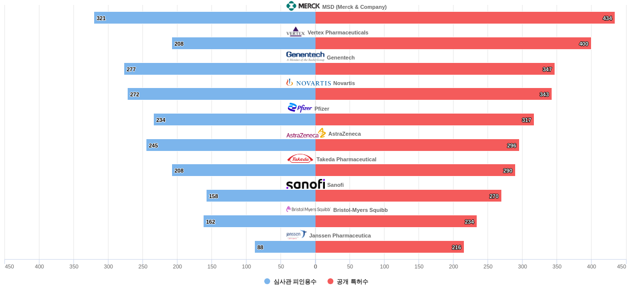 내분비계 질환 치료용 의약품 분야의 US 특허 보유 주요 기업별 보유 특허수 vs 보유 특허가 받은 심사관 피인용수 데이터 기준일 20240101 그림