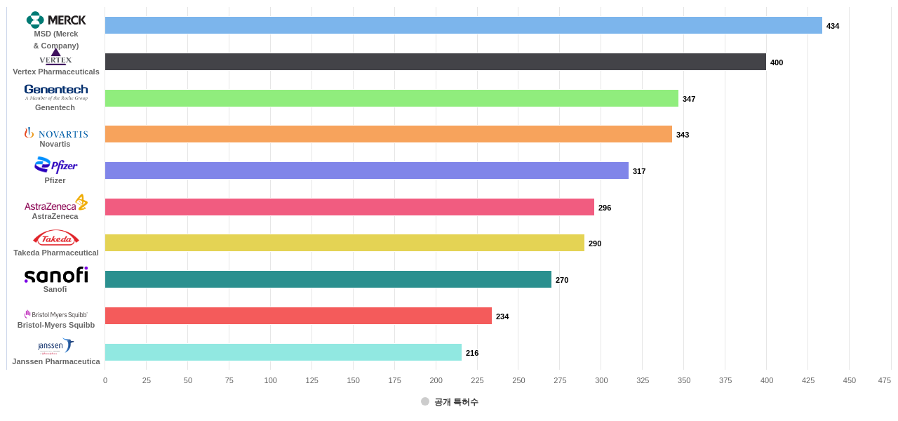 내분비계 질환 치료용 의약품 분야의 US 특허 보유 마켓 리더별 이 분야 보유 출원공개 특허수 데이터 기준일 20240101 그림