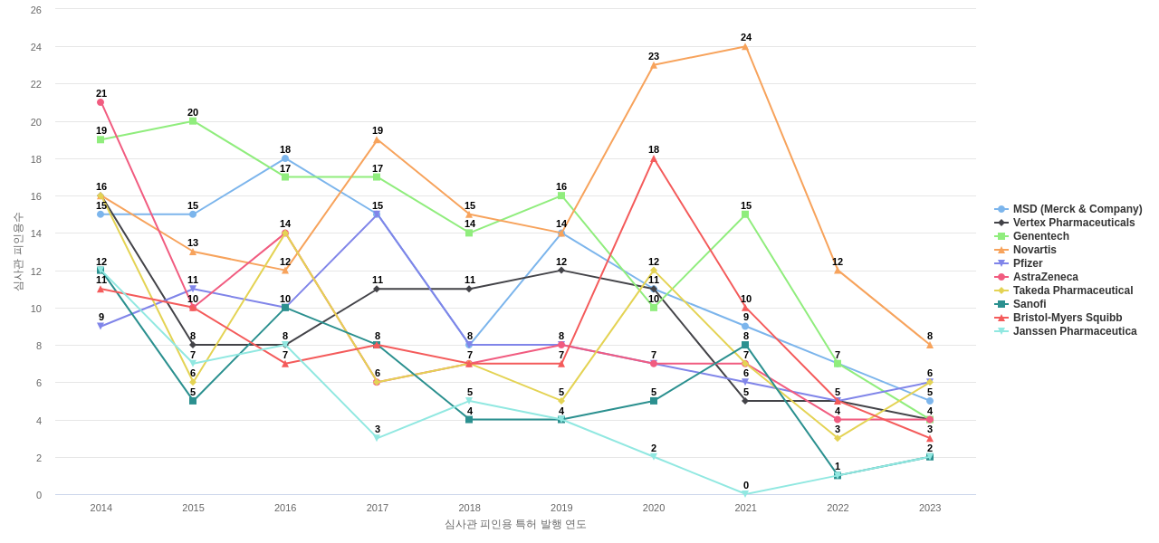 내분비계 질환 치료용 의약품 분야의 US 특허 보유 마켓 리더별 이 분야 보유 특허의 심사관 피인용수 동향 데이터 기준일 20240101 그림