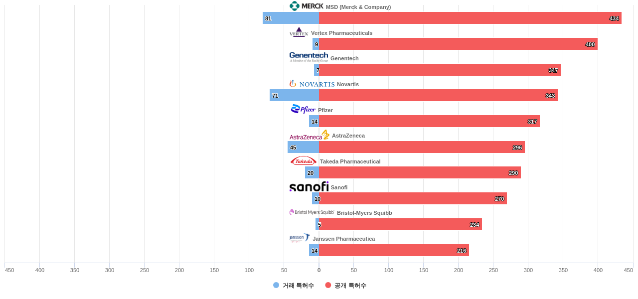 내분비계 질환 치료용 의약품 분야의 US 특허 보유 마켓 리더별 이 분야 보유 특허수 vs 매입 특허수 데이터 기준일 20240101 그림