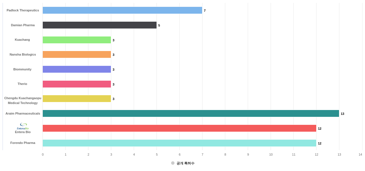 내분비계 질환 치료용 의약품 분야의 US 특허 보유 전문 기업별 이 분야 보유 출원공개 특허수 데이터 기준일 20240101 그림
