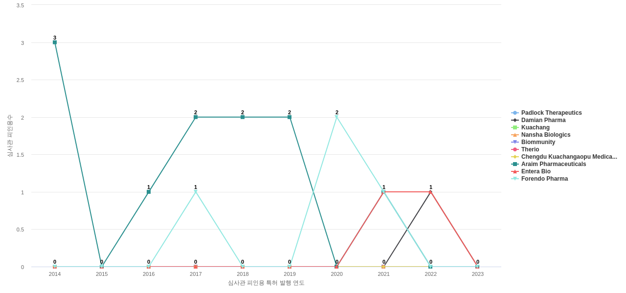 내분비계 질환 치료용 의약품 분야의 US 특허 보유 전문 기업별 이 분야 보유 특허의 심사관 피인용수 동향 데이터 기준일 20240101 그림