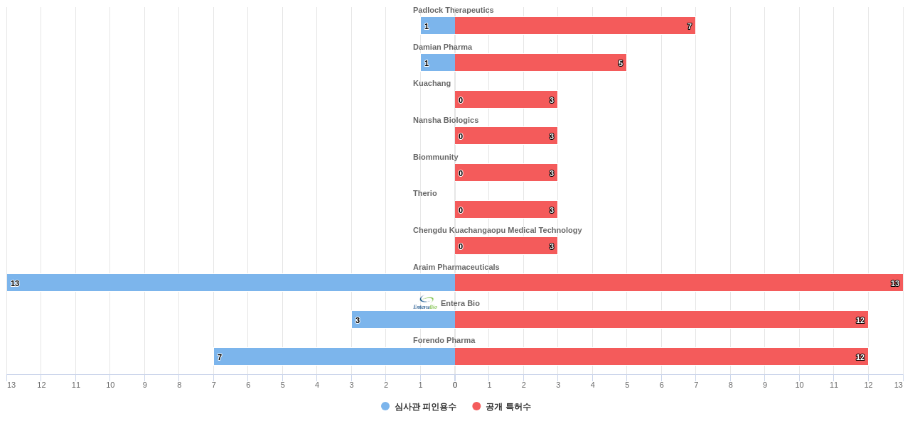 내분비계 질환 치료용 의약품 분야의 US 특허를 보유한 전문 기업별 이 분야 보유 특허수 vs 보유 특허가 받은 심사관 피인용수 데이터 기준일 20240101 그림