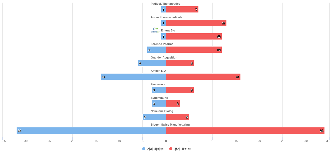 내분비계 질환 치료용 의약품 분야의 US 특허 보유 전문 기업별 이 분야 보유 특허수 vs 매입 특허수 데이터 기준일 20240101 그림