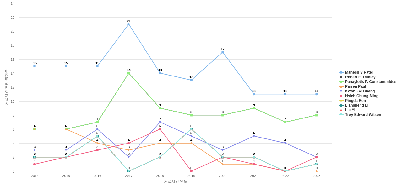 내분비계 질환 치료용 의약품 분야의 US 특허 발명 핵심 연구자별 이 분야 발명 특허가 거절시킨 후행 특허수 동향 데이터 기준일 20240101 그림