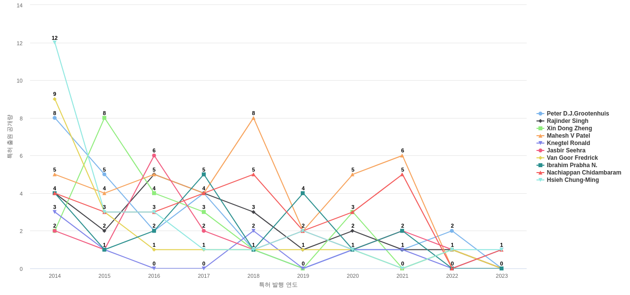 내분비계 질환 치료용 의약품 분야의 US 특허 발명 핵심 연구자별 발명 특허 출원공개 동향 데이터 기준일 20240101 그림
