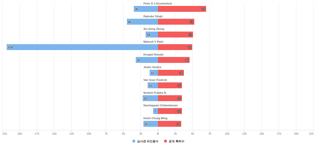내분비계 질환 치료용 의약품 분야의 US 특허 발명 핵심 연구자별 이 분야 발명 특허수 vs 발명 특허가 받은 심사관 피인용수 데이터 기준일 20240101 그림