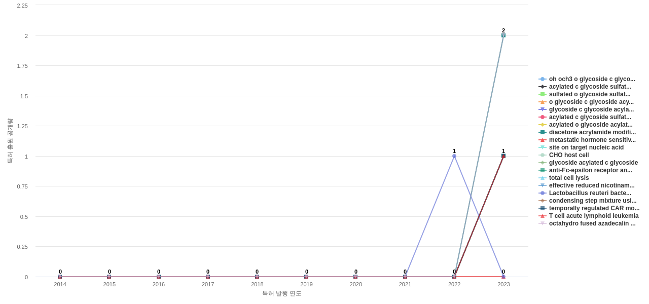 내분비계 질환 치료용 의약품 분야의 US 특허에서의 소재물질 관련 신규 등장 키워드 동향 데이터 기준일 20240101 그림