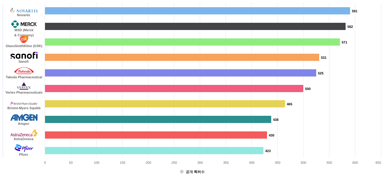 혈액 또는 세포외액의 질환용 의약품 분야의 US 특허 보유 마켓 리더별 이 분야 보유 출원공개 특허수 데이터 기준일 20240101 그림