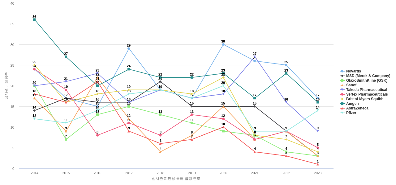 혈액 또는 세포외액의 질환용 의약품 분야의 US 특허 보유 마켓 리더별 이 분야 보유 특허의 심사관 피인용수 동향 데이터 기준일 20240101 그림