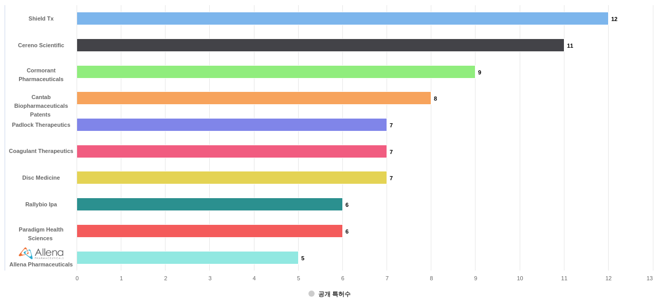 혈액 또는 세포외액의 질환용 의약품 분야의 US 특허 보유 전문 기업별 이 분야 보유 출원공개 특허수 데이터 기준일 20240101 그림
