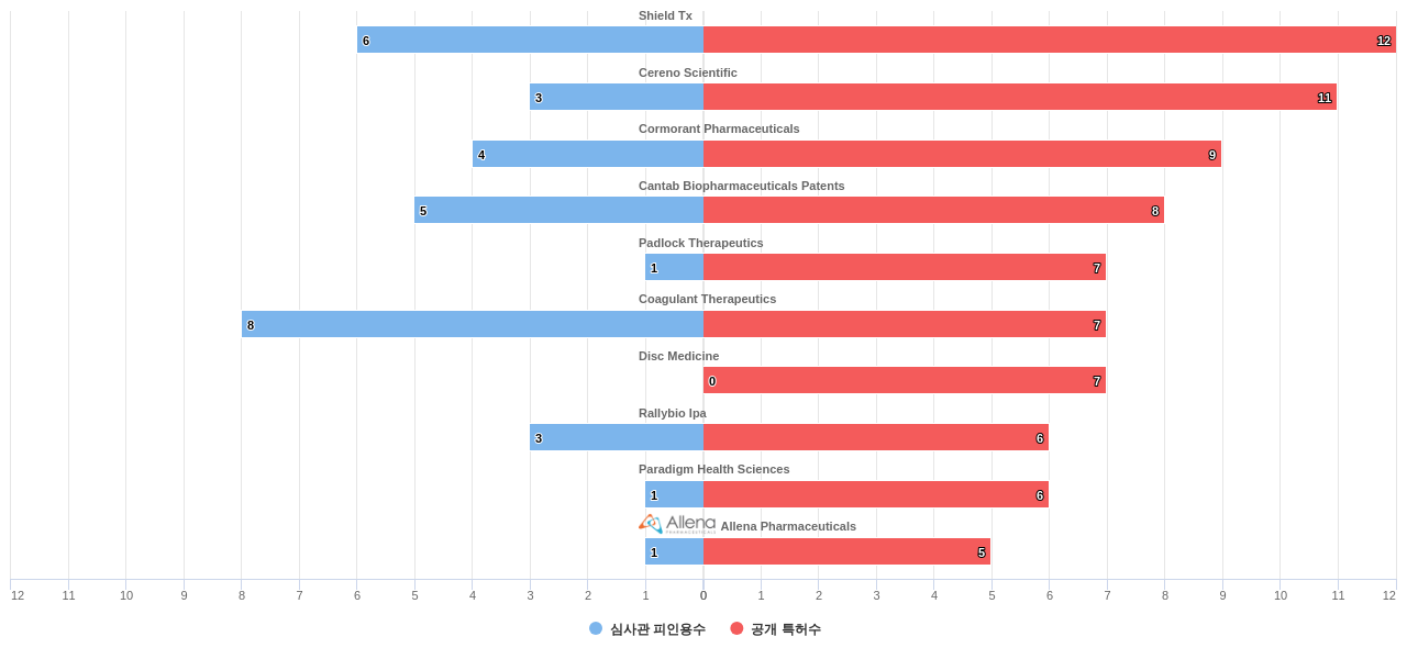 혈액 또는 세포외액의 질환용 의약품 분야의 US 특허 보유 전문 기업별 이 분야 보유 특허수 vs 보유 특허의 심사관 피인용수 데이터 기준일 20240101 그림